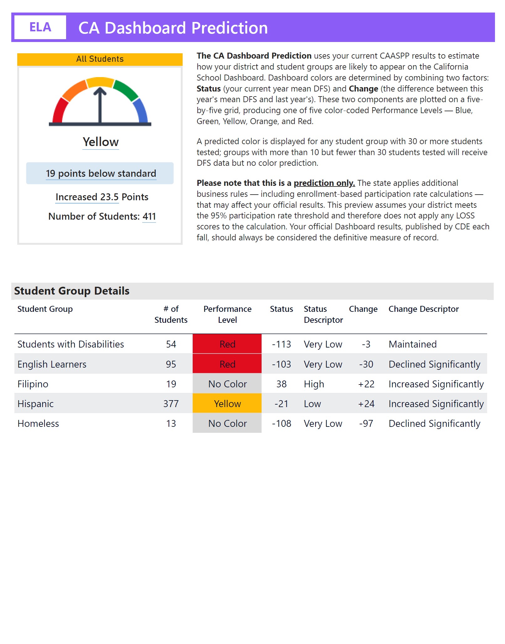 CA Dashboard Prediction sample