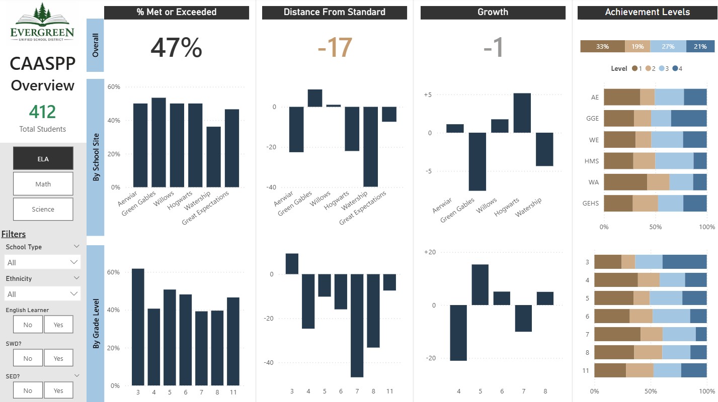Interactive Power BI Dashboard screenshot